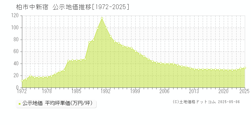 柏市中新宿の地価公示推移グラフ 