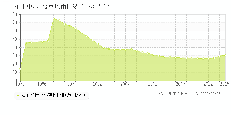 中原(柏市)の公示地価推移グラフ(坪単価)[1973-2025年]