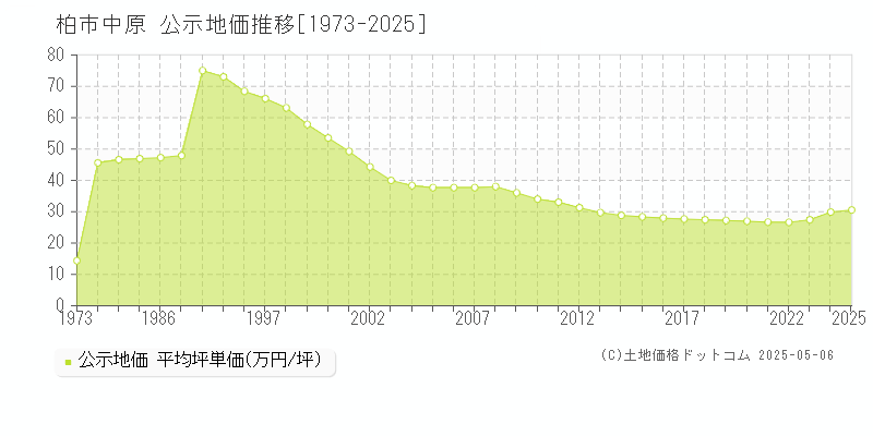 柏市中原の地価公示推移グラフ 