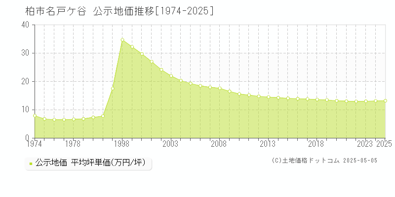 名戸ケ谷(柏市)の公示地価推移グラフ(坪単価)[1974-2025年]
