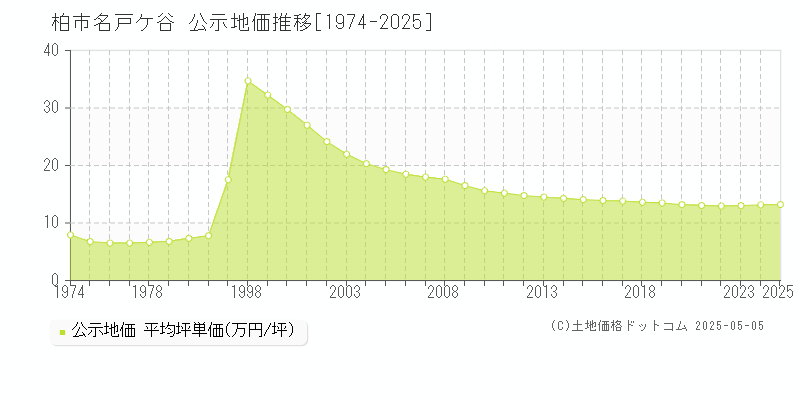 柏市名戸ケ谷の地価公示推移グラフ 