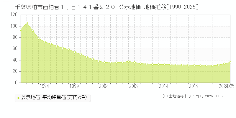 千葉県柏市西柏台１丁目１４１番２２０ 公示地価 地価推移[1990-2025]