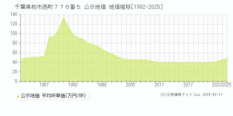 千葉県柏市西町７７６番５ 公示地価 地価推移[1982-2025]