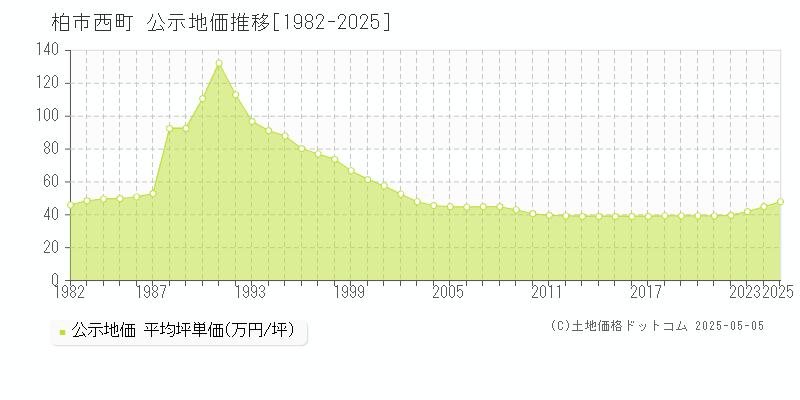 西町(柏市)の公示地価推移グラフ(坪単価)[1982-2025年]
