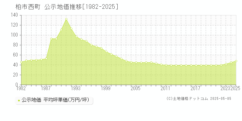 柏市西町の地価公示推移グラフ 