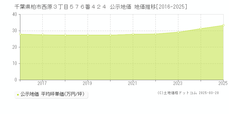 千葉県柏市西原３丁目５７６番４２４ 公示地価 地価推移[2016-2025]