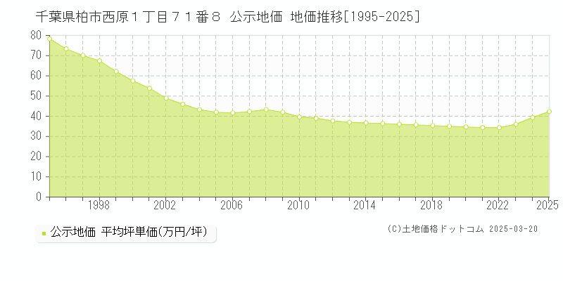 千葉県柏市西原１丁目７１番８ 公示地価 地価推移[1995-2025]