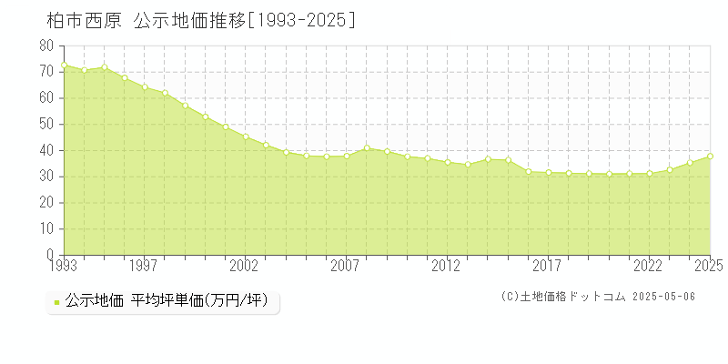 西原(柏市)の公示地価推移グラフ(坪単価)[1993-2025年]