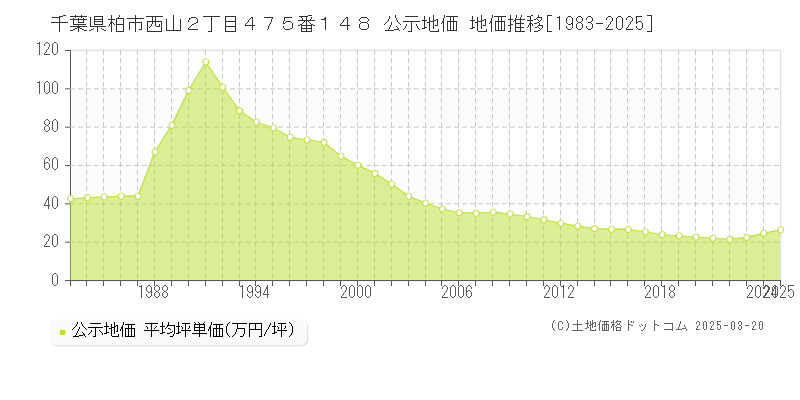 千葉県柏市西山２丁目４７５番１４８ 公示地価 地価推移[1983-2025]