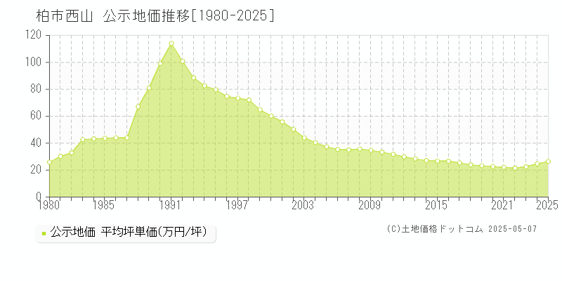 西山(柏市)の公示地価推移グラフ(坪単価)[1980-2025年]