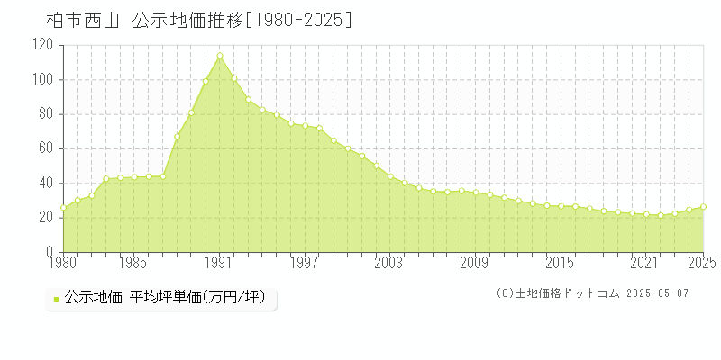 柏市西山の地価公示推移グラフ 