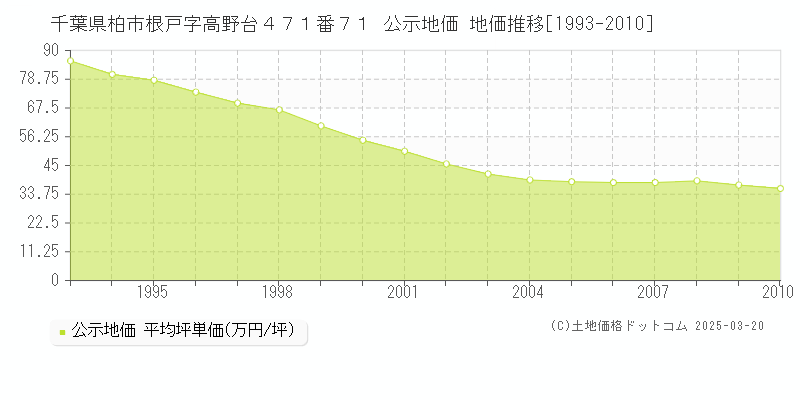 千葉県柏市根戸字高野台４７１番７１ 公示地価 地価推移[1993-2010]