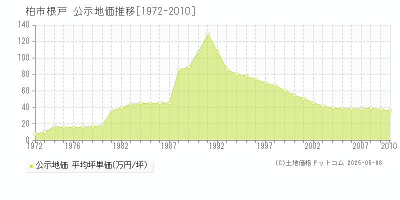 根戸(柏市)の公示地価推移グラフ(坪単価)[1972-2010年]