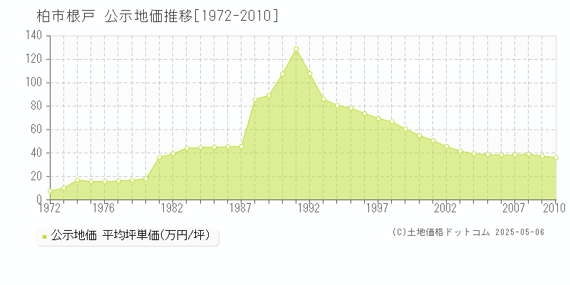 柏市根戸の地価公示推移グラフ 