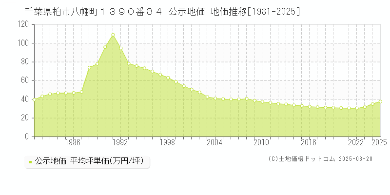 千葉県柏市八幡町１３９０番８４ 公示地価 地価推移[1981-2025]