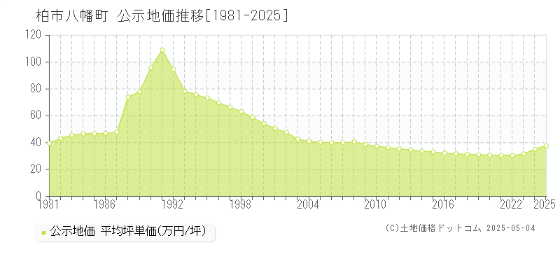 八幡町(柏市)の公示地価推移グラフ(坪単価)[1981-2025年]