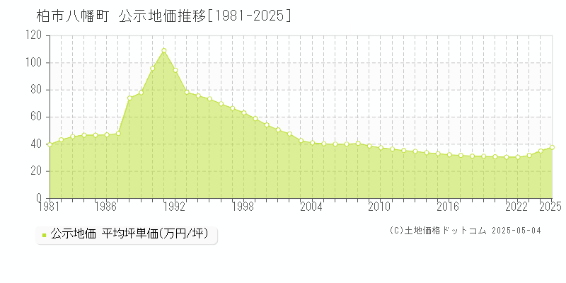 柏市八幡町の地価公示推移グラフ 