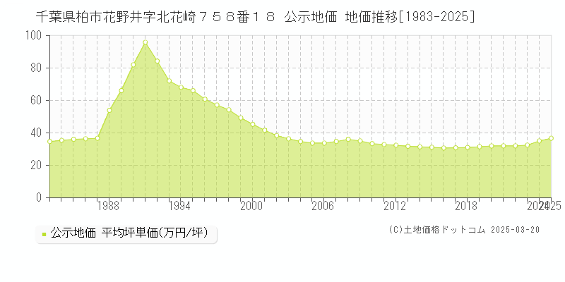千葉県柏市花野井字北花崎７５８番１８ 公示地価 地価推移[1983-2025]