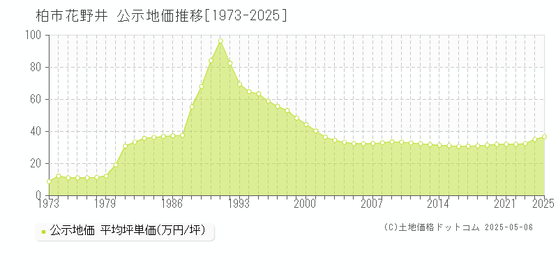 柏市花野井の地価公示推移グラフ 