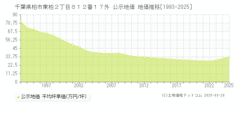 千葉県柏市東柏２丁目８１２番１７外 公示地価 地価推移[1993-2025]