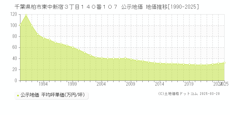 千葉県柏市東中新宿３丁目１４０番１０７ 公示地価 地価推移[1990-2025]