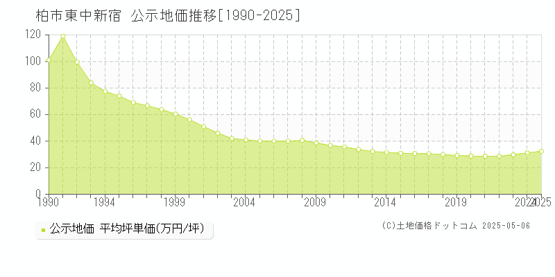 東中新宿(柏市)の公示地価推移グラフ(坪単価)[1990-2025年]