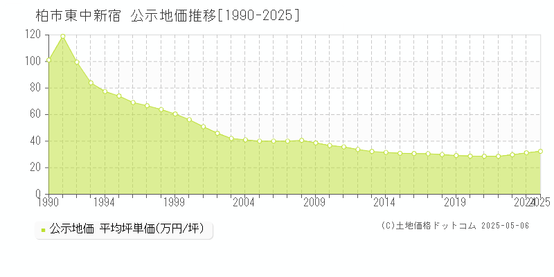 柏市東中新宿の地価公示推移グラフ 