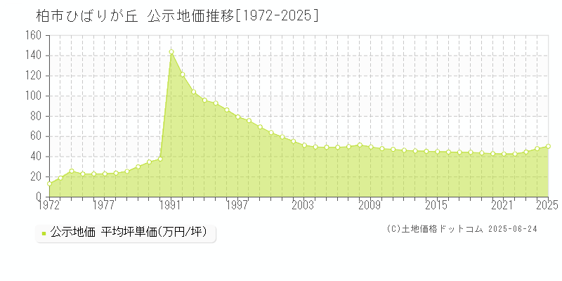 ひばりが丘(柏市)の公示地価推移グラフ(坪単価)[1972-2025年]