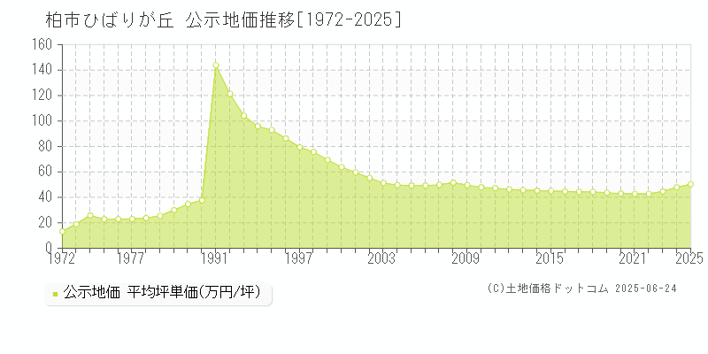 柏市ひばりが丘の地価公示推移グラフ 