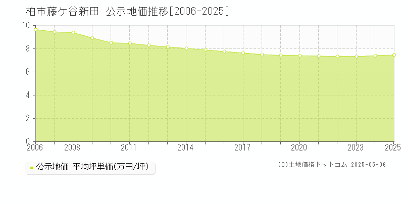 藤ケ谷新田(柏市)の公示地価推移グラフ(坪単価)[2006-2025年]