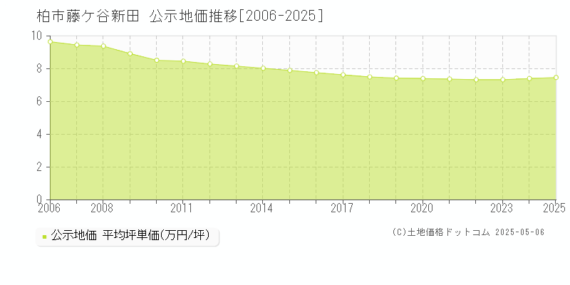 柏市藤ケ谷新田の地価公示推移グラフ 