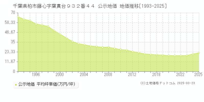 千葉県柏市藤心字葉貫台９３２番４４ 公示地価 地価推移[1993-2025]