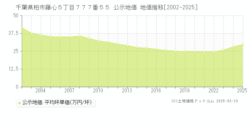 千葉県柏市藤心５丁目７７７番５５ 公示地価 地価推移[2002-2025]