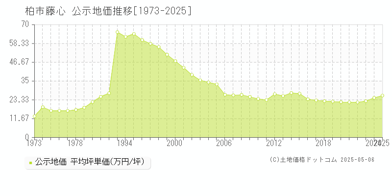 藤心(柏市)の公示地価推移グラフ(坪単価)[1973-2025年]