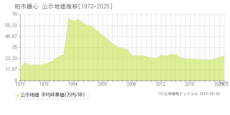 柏市藤心の地価公示推移グラフ 