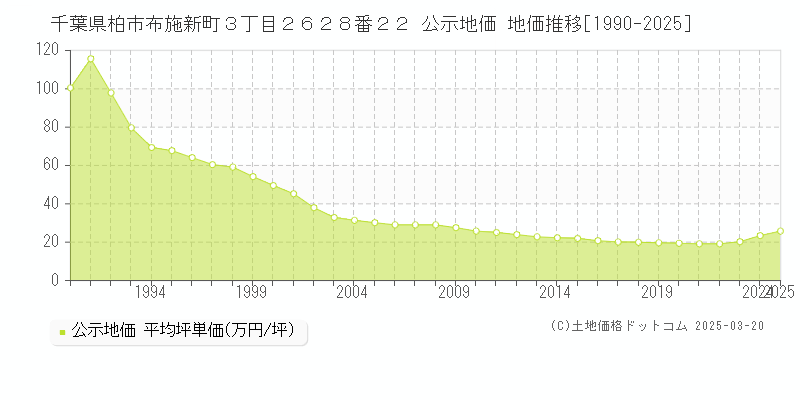 千葉県柏市布施新町３丁目２６２８番２２ 公示地価 地価推移[1990-2025]