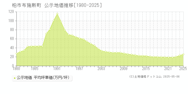 布施新町(柏市)の公示地価推移グラフ(坪単価)[1980-2025年]
