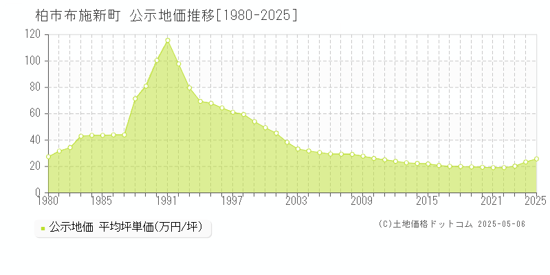 柏市布施新町の地価公示推移グラフ 