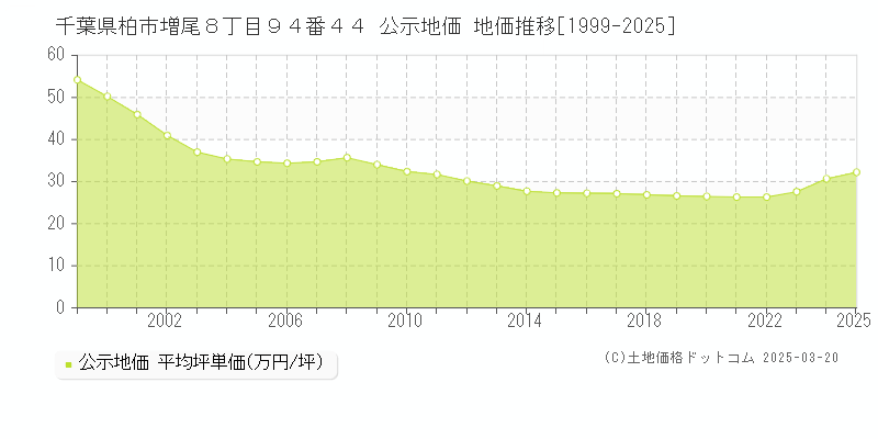 千葉県柏市増尾８丁目９４番４４ 公示地価 地価推移[1999-2025]