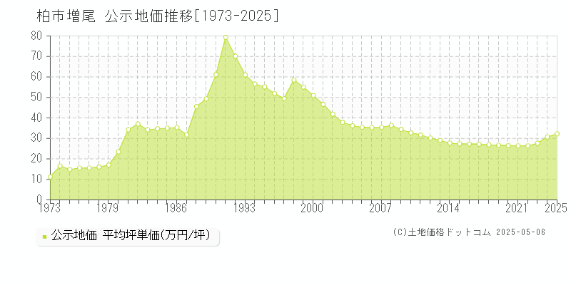 増尾(柏市)の公示地価推移グラフ(坪単価)[1973-2025年]