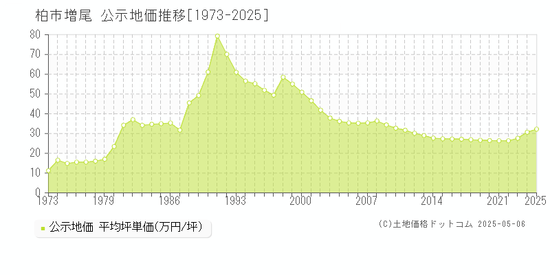 柏市増尾の地価公示推移グラフ 