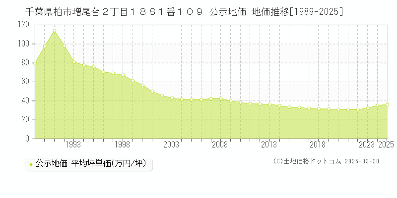 千葉県柏市増尾台２丁目１８８１番１０９ 公示地価 地価推移[1989-2025]