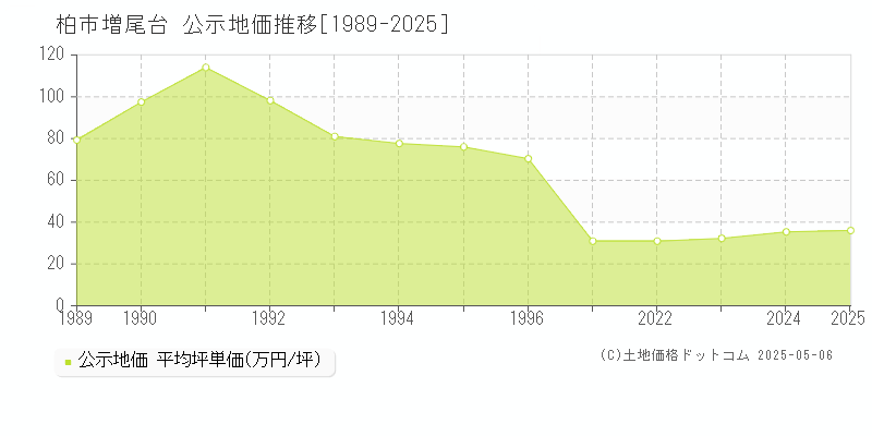 増尾台(柏市)の公示地価推移グラフ(坪単価)[1989-2025年]