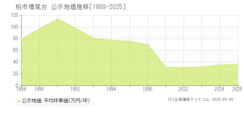 柏市増尾台の地価公示推移グラフ 