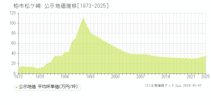 松ケ崎(柏市)の公示地価推移グラフ(坪単価)[1973-2025年]