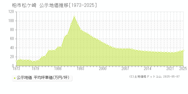 柏市松ケ崎の地価公示推移グラフ 