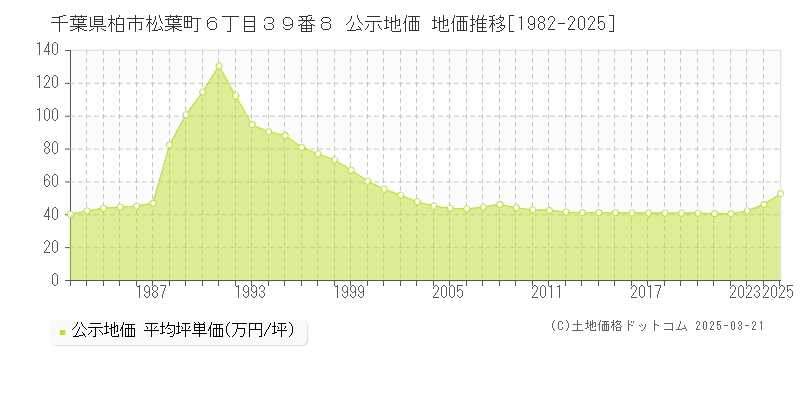 千葉県柏市松葉町６丁目３９番８ 公示地価 地価推移[1982-2025]