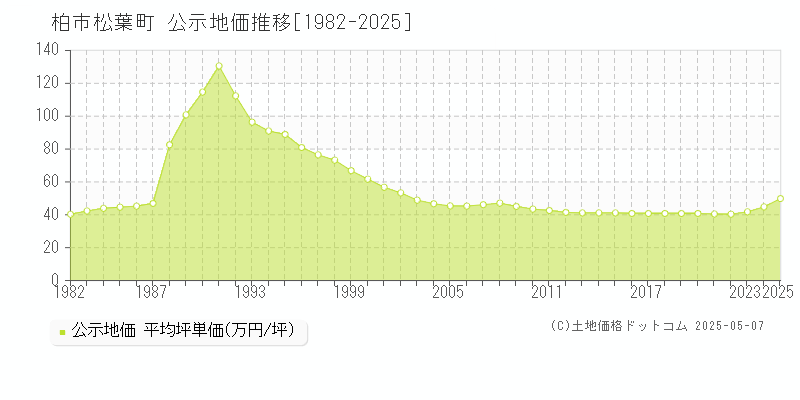 松葉町(柏市)の公示地価推移グラフ(坪単価)[1982-2025年]
