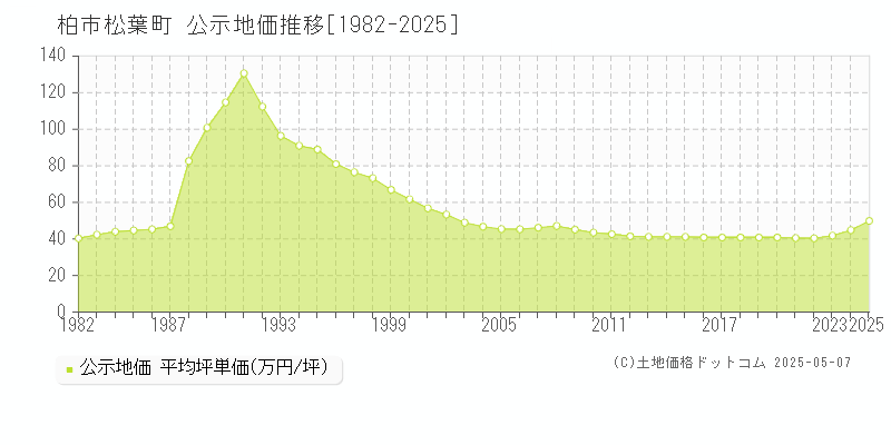 柏市松葉町の地価公示推移グラフ 