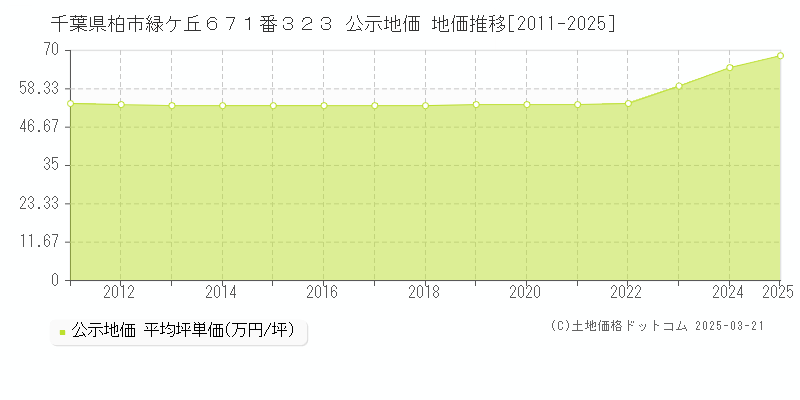 千葉県柏市緑ケ丘６７１番３２３ 公示地価 地価推移[2011-2025]